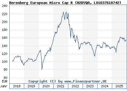 Chart: Berenberg European Micro Cap R (A2DVQA LU1637618742)