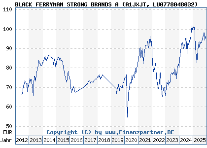 Chart: BLACK FERRYMAN STRONG BRANDS A (A1JXJT LU0778048032)