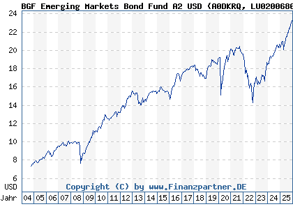 Chart: BGF Emerging Markets Bond Fund A2 USD (A0DKRQ LU0200680600)