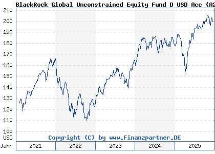 Chart: BlackRock Global Unconstrained Equity Fund D USD Acc (A2QG1T IE00BK70NJ20)
