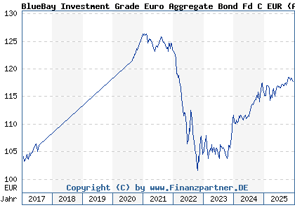 Chart: BlueBay Investment Grade Euro Aggregate Bond Fd C EUR (A2AC6U LU0842209222)