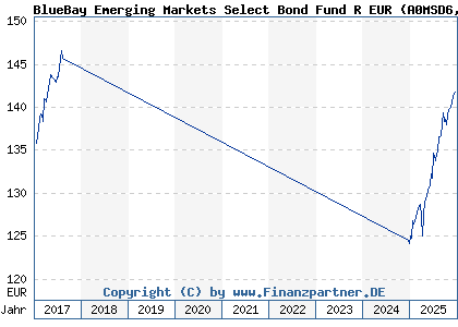 Chart: BlueBay Emerging Markets Select Bond Fund R EUR (A0MSD6 LU0271024092)