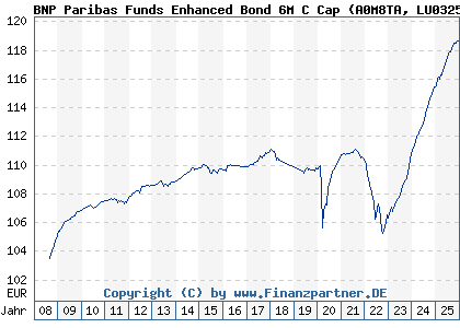 Chart: BNP Paribas Funds Enhanced Bond 6M C Cap (A0M8TA LU0325598166)