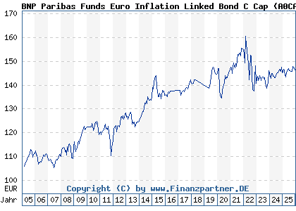Chart: BNP Paribas Funds Euro Inflation Linked Bond C Cap (A0CAPM LU0190304583)