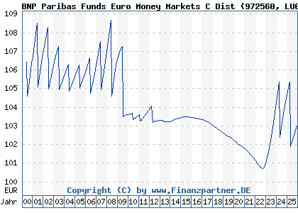 Chart: BNP Paribas Funds Euro Money Markets C Dist (972560 LU0083137926)