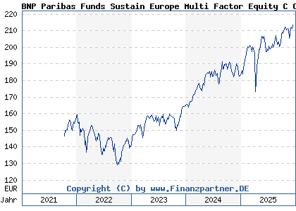 Chart: BNP Paribas Funds Sustain Europe Multi Factor Equity C Cap (A2PPM8 LU1956135328)