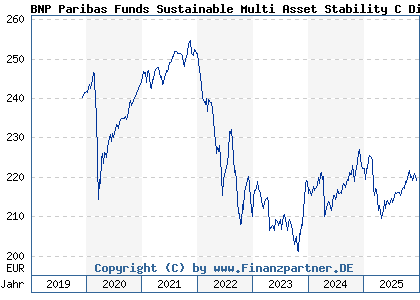 Chart: BNP Paribas Funds Sustainable Multi Asset Stability C Dist (A2PN2Z LU1956159856)