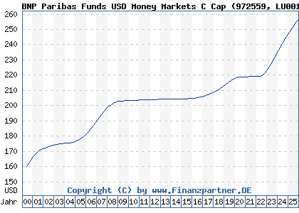Chart: BNP Paribas Funds USD Money Markets C Cap (972559 LU0012186622)