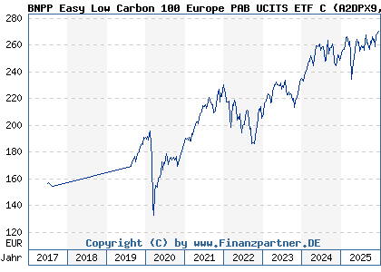 Chart: BNPP Easy Low Carbon 100 Europe PAB UCITS ETF C (A2DPX9 LU1377382368)