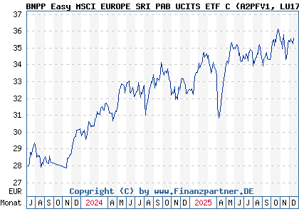 Chart: BNPP Easy MSCI EUROPE SRI PAB UCITS ETF C (A2PFV1 LU1753045332)