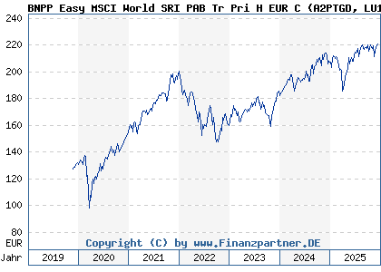 Chart: BNPP Easy MSCI World SRI PAB Tr Pri H EUR C (A2PTGD LU1291108998)