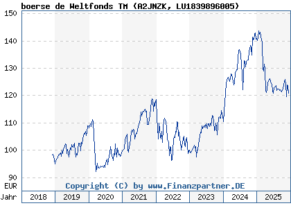 Chart: boerse de Weltfonds TM (A2JNZK LU1839896005)