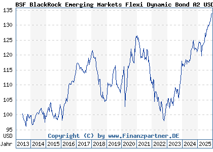 Chart: BSF BlackRock Emerging Markets Flexi Dynamic Bond A2 USD (A1WZTG LU0940382277)