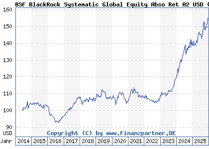 Chart: BSF BlackRock Systematic Global Equity Abso Ret A2 USD (A114GM LU1069250113)