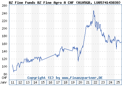 Chart: BZ Fine Funds BZ Fine Agro A CHF (A1H5GB LU0574143839)