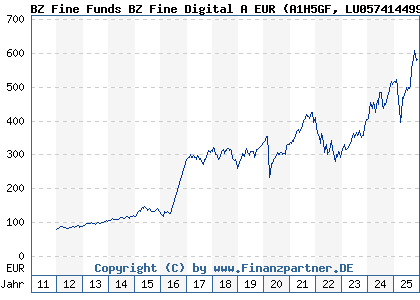 Chart: BZ Fine Funds BZ Fine Digital A EUR (A1H5GF LU0574144993)