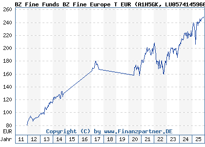 Chart: BZ Fine Funds BZ Fine Europe T EUR (A1H5GK LU0574145966)