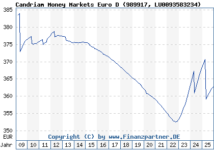 Chart: Candriam Money Markets Euro D (989917 LU0093583234)