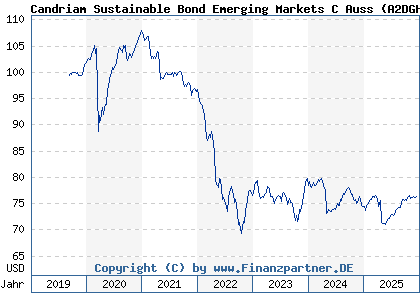 Chart: Candriam Sustainable Bond Emerging Markets C Auss (A2DGHG LU1434519507)
