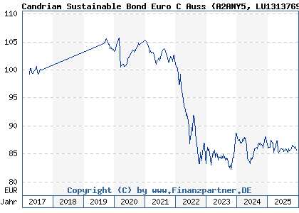 Chart: Candriam Sustainable Bond Euro C Auss (A2ANY5 LU1313769520)