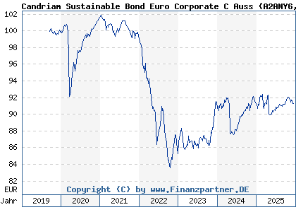Chart: Candriam Sustainable Bond Euro Corporate C Auss (A2ANY6 LU1313770536)