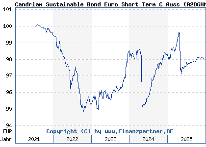 Chart: Candriam Sustainable Bond Euro Short Term C Auss (A2DGHM LU1434522048)