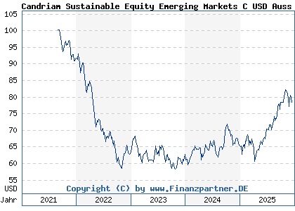 Chart: Candriam Sustainable Equity Emerging Markets C USD Auss (A3CRVG LU2343014036)