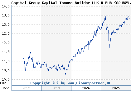 Chart: Capital Group Capital Income Builder LUX B EUR (A2JR2V LU1820809421)