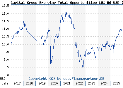 Chart: Capital Group Emerging Total Opportunities LUX Bd USD (A1C3RR LU0533026299)