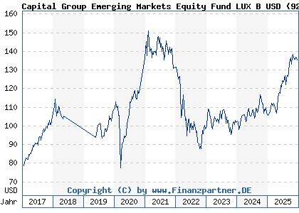 Chart: Capital Group Emerging Markets Equity Fund LUX B USD (926370 LU0100551489)