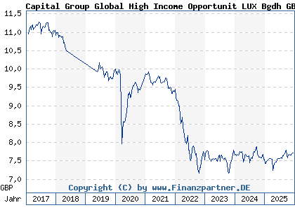 Chart: Capital Group Global High Income Opportunit LUX Bgdh GBP (A1T90U LU0817814949)