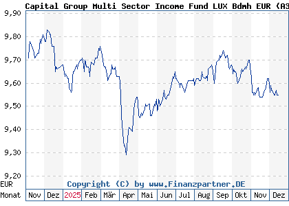 Chart: Capital Group Multi Sector Income Fund LUX Bdmh EUR (A3DXYU LU2536825669)