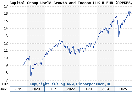 Chart: Capital Group World Growth and Income LUX B EUR (A2PKES LU1991128999)