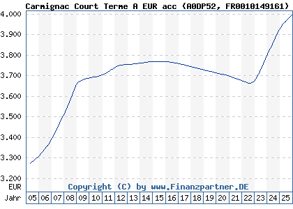 Chart: Carmignac Court Terme A EUR acc (A0DP52 FR0010149161)