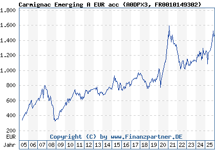 Chart: Carmignac Emerging A EUR acc (A0DPX3 FR0010149302)
