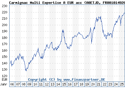 Chart: Carmignac Multi Expertise A EUR acc (A0ETJD FR0010149203)