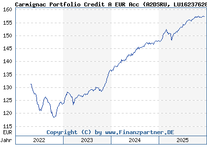 Chart: Carmignac Portfolio Credit A EUR Acc (A2DSRU LU1623762843)