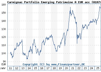 Chart: Carmignac Portfolio Emerging Patrimoine A EUR acc (A1H7X0 LU0592698954)