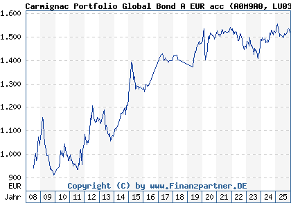 Chart: Carmignac Portfolio Global Bond A EUR acc (A0M9A0 LU0336083497)