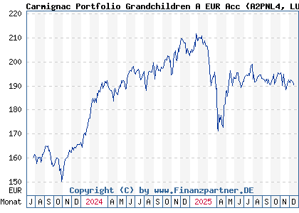 Chart: Carmignac Portfolio Grandchildren A EUR Acc (A2PNL4 LU1966631001)