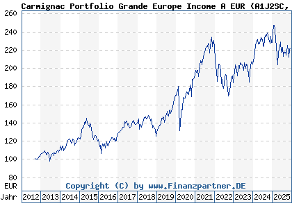 Chart: Carmignac Portfolio Grande Europe Income A EUR (A1J2SC LU0807689152)