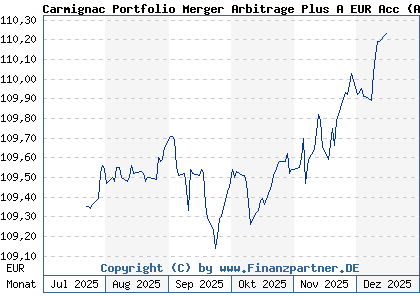 Chart: Carmignac Portfolio Merger Arbitrage Plus A EUR Acc (A3D6V5 LU2585801256)