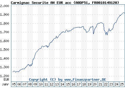 Chart: Carmignac Securite AW EUR acc (A0DP51 FR0010149120)