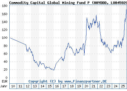 Chart: Commodity Capital Global Mining Fund P (A0YDDD LU0459291166)