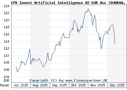 Chart: CPR Invest Artificial Intelligence A2 EUR Acc (A40K0Q LU2860962120)