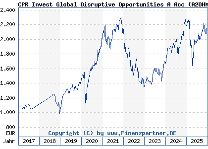 Chart: CPR Invest Global Disruptive Opportunities A Acc (A2DHMJ LU1530899142)