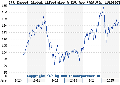 Chart: CPR Invest Global Lifestyles A EUR Acc (A2PJP2 LU1989767253)