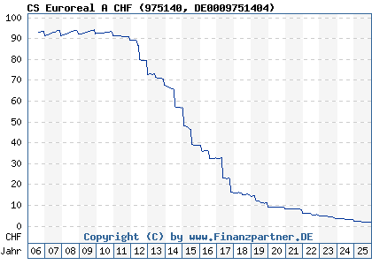 Chart: CS Euroreal A CHF (975140 DE0009751404)