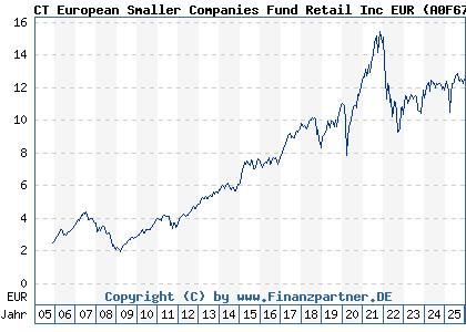 Chart: CT European Smaller Companies Fund Retail Inc EUR (A0F670 GB00B0H6D894)