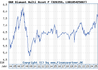 Chart: D&R Diamant Multi Asset P (926359 LU0105425887)
